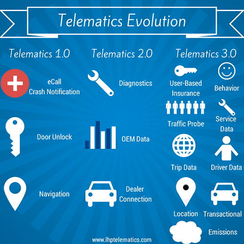 Telematics Evolution