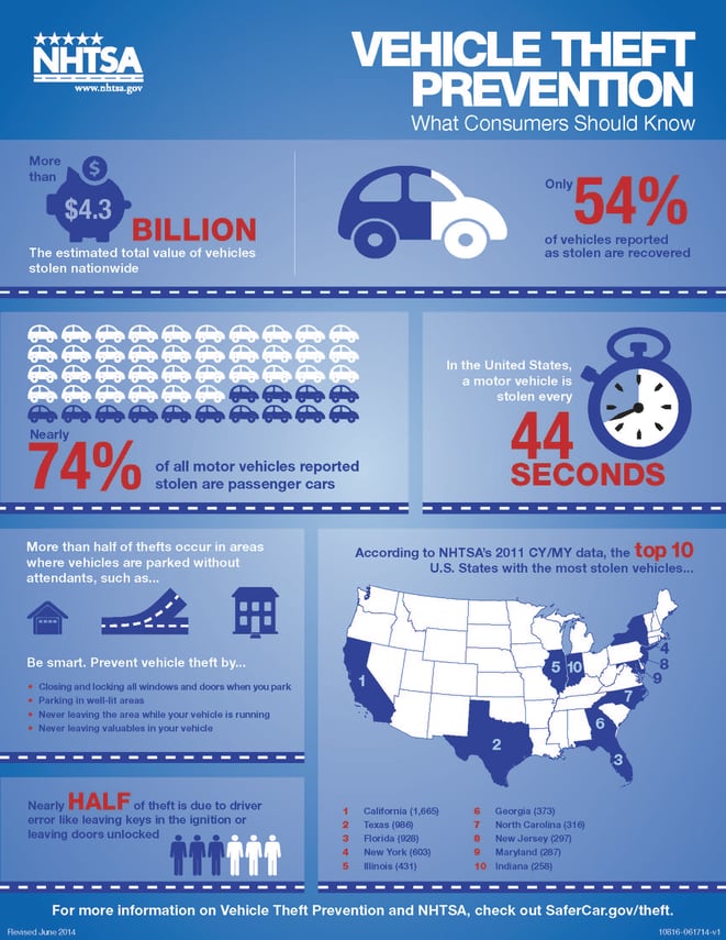 vehicle theft prevention infographic